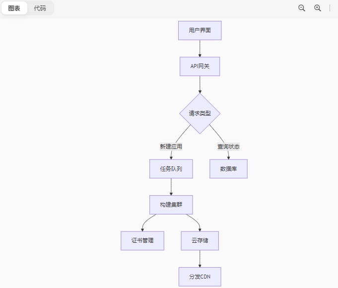 管理和添加H5网址来生成苹果iOS应用封